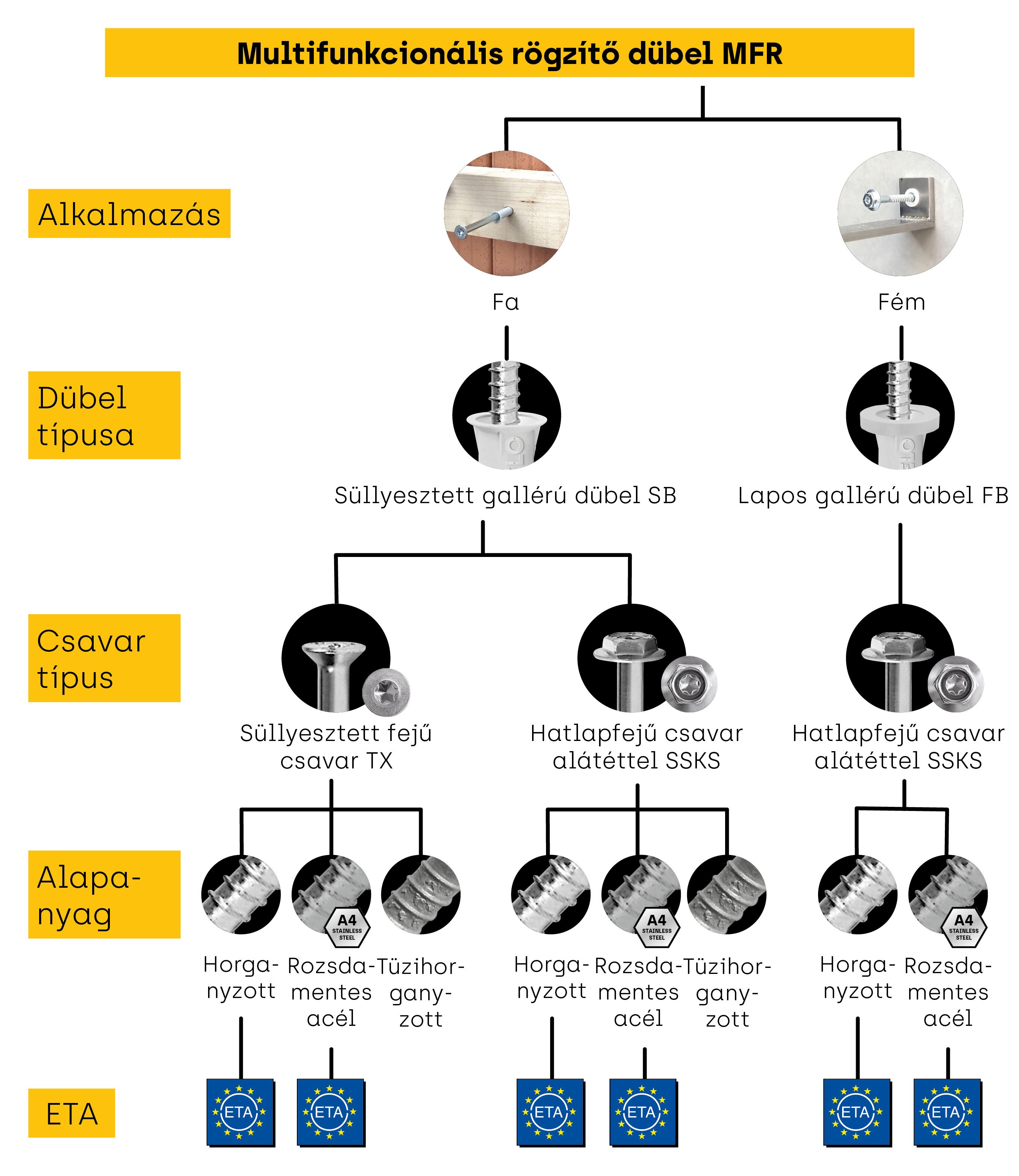 Types of frame plugs and screws diagramm