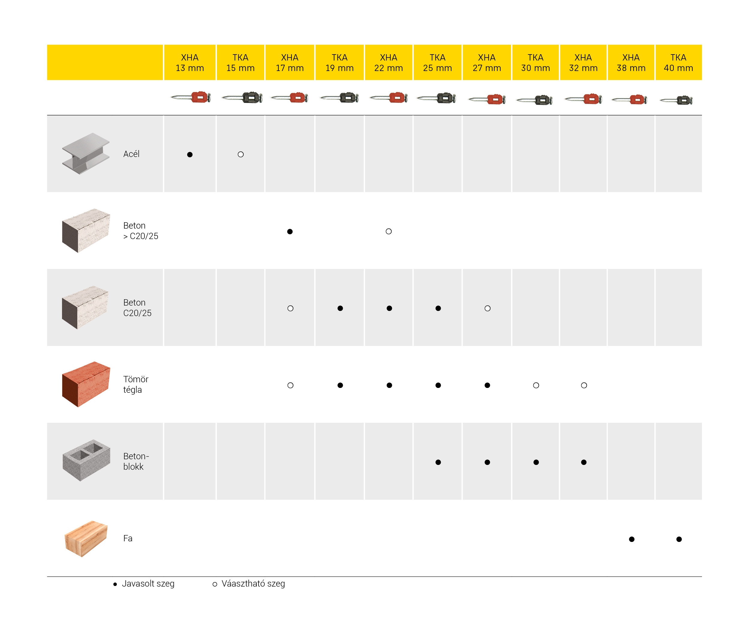 Table for recommended nails in base material type